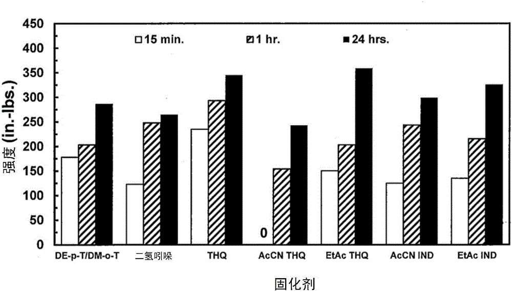 用于厭氧性可固化組合物的固化促進(jìn)劑的制作方法與工藝