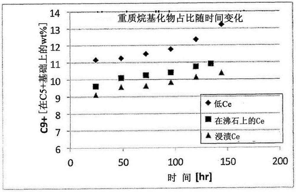 使用包括含有沸石和加氢金属的富铈稀土的催化剂的烷基化工艺的制作方法与工艺