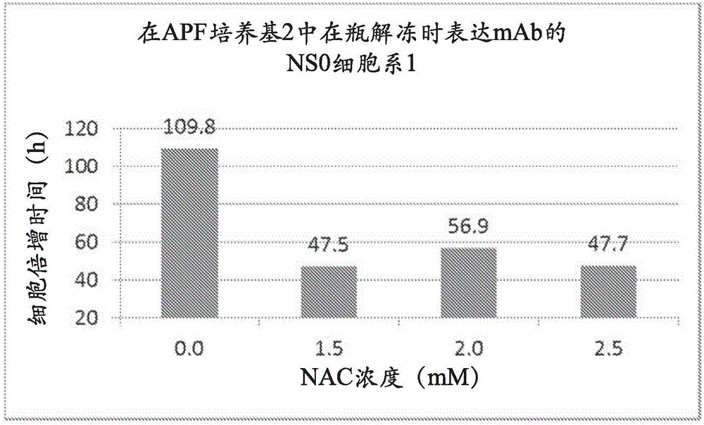 包含N‑乙酰半胱氨酸的细胞培养方法和培养基与流程