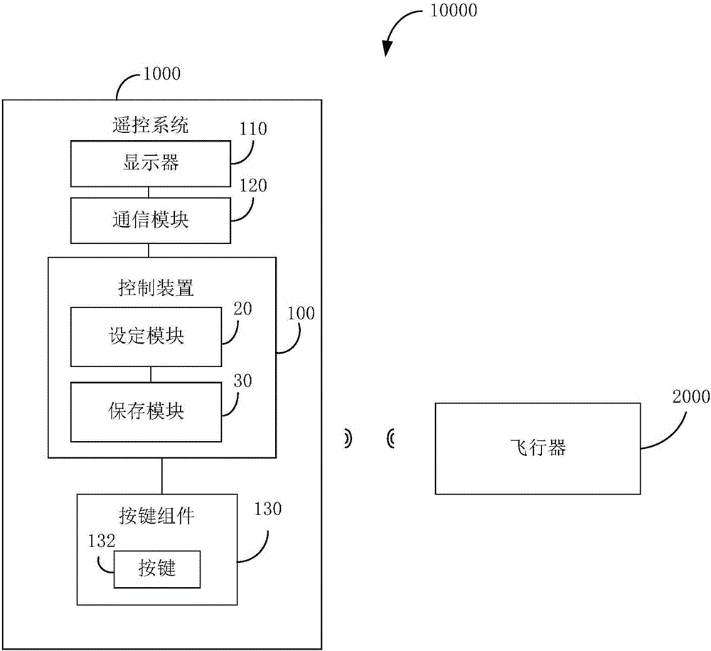 控制方法、控制裝置、遙控系統(tǒng)及無人機(jī)控制系統(tǒng)與流程