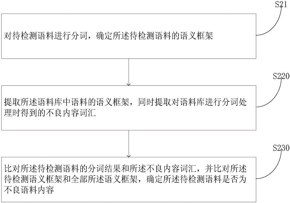 一种不良语料内容检测装置和方法与流程