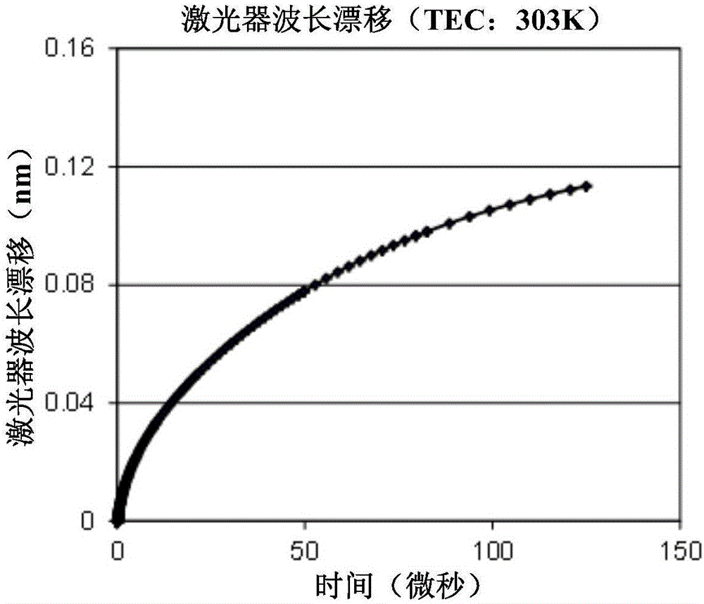 突發(fā)模式激光器波長漂移的熱補償?shù)闹谱鞣椒ㄅc工藝