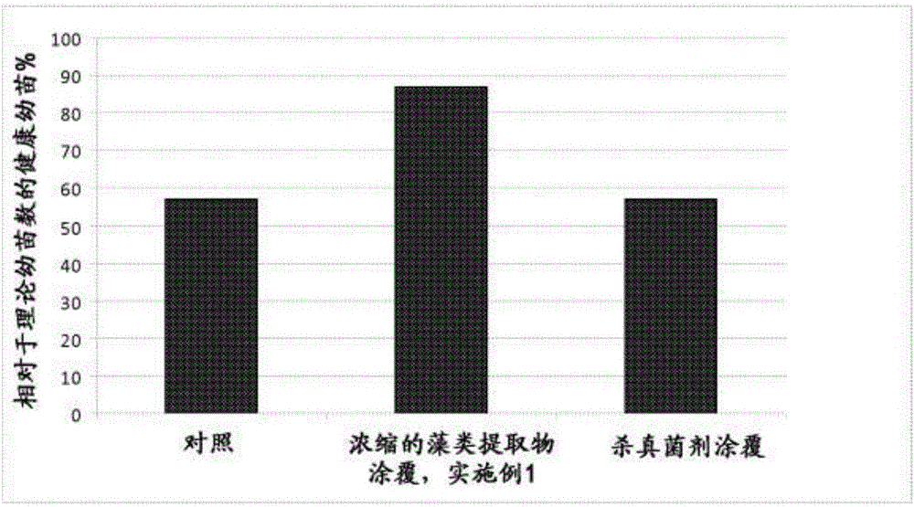 濃縮藻類提取物，其生產(chǎn)方法及其在農(nóng)業(yè)中的用途與流程