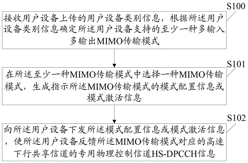 HS?DPCCH信息的反饋控制方法、反饋方法及設(shè)備與流程