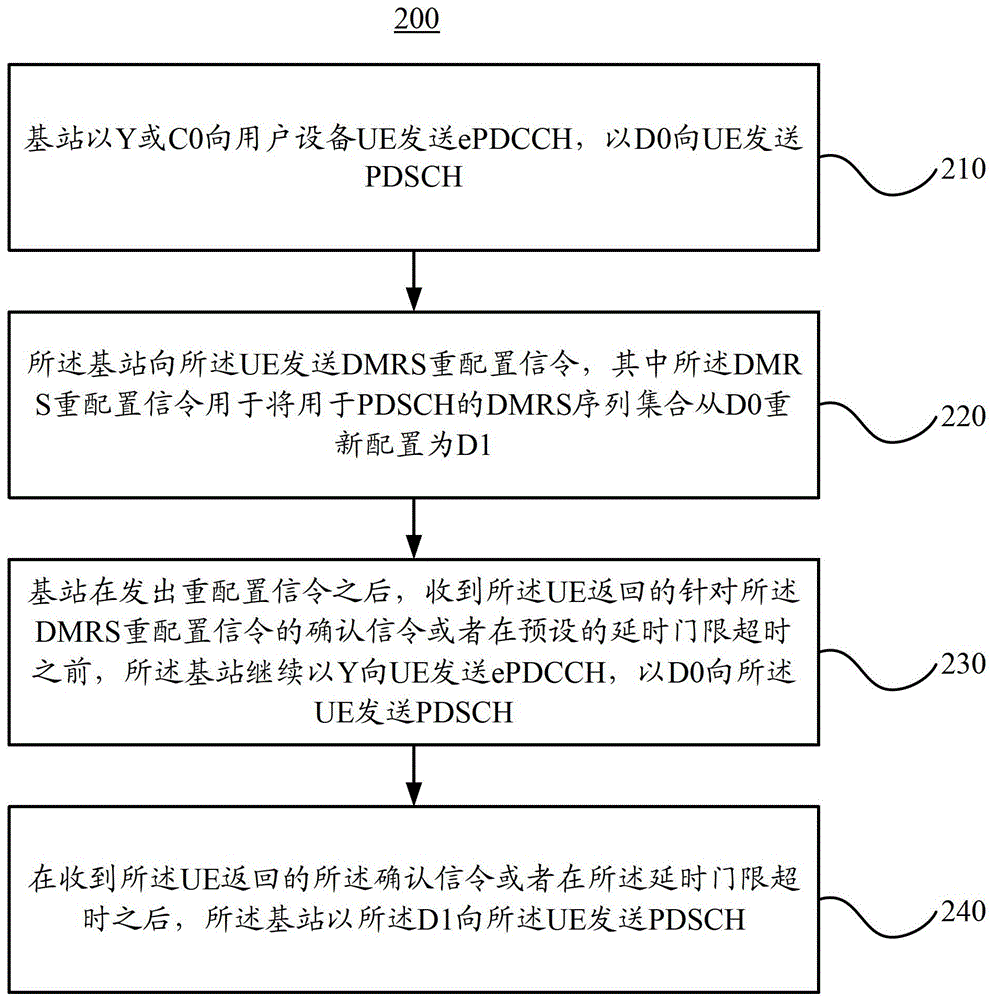 參考信號的配置方法、基站和用戶設備與流程