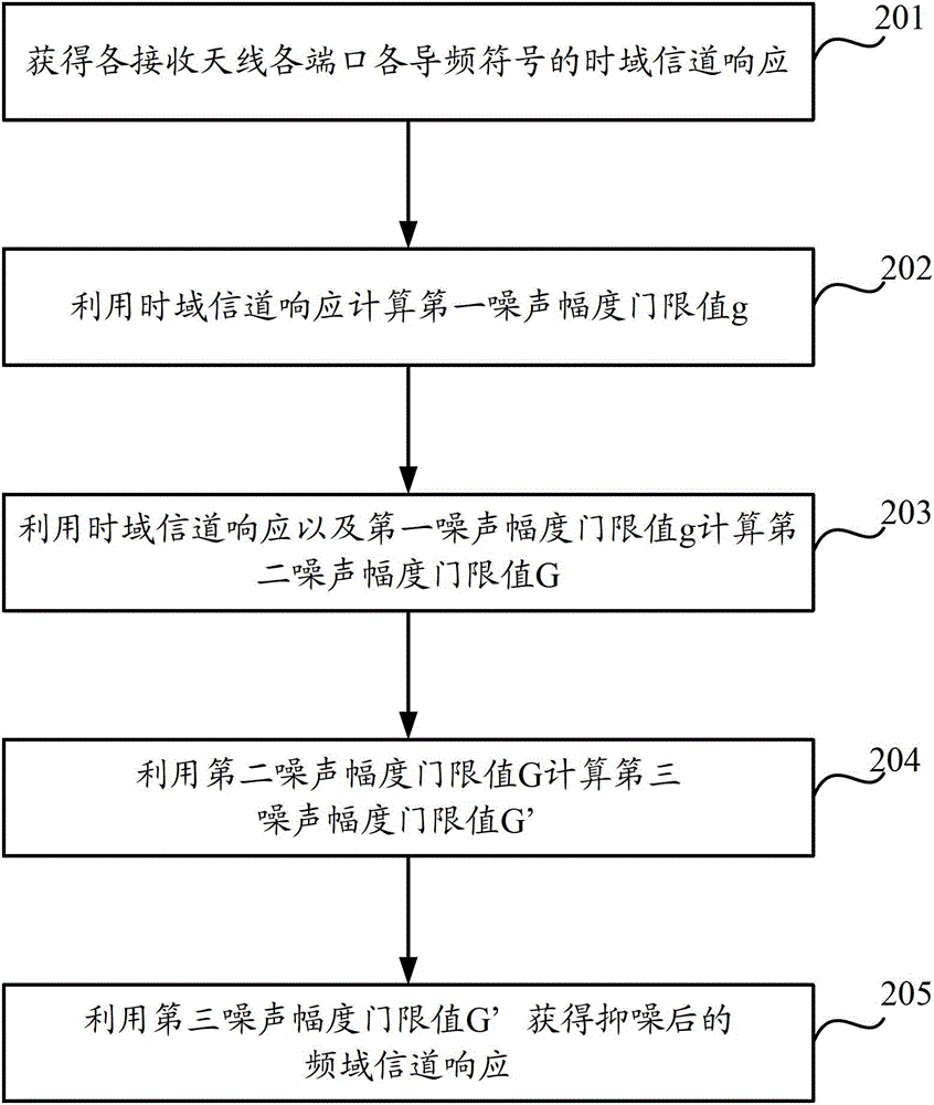 一种频域信道响应的获取方法和设备与流程