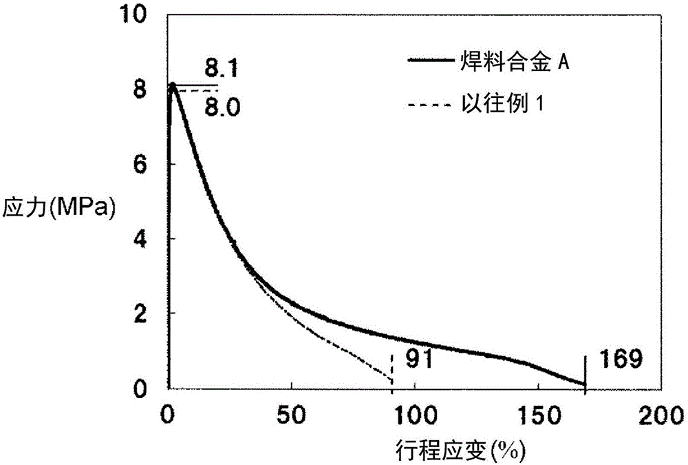 焊料合金以及使用其的安裝結(jié)構(gòu)體的制作方法與工藝