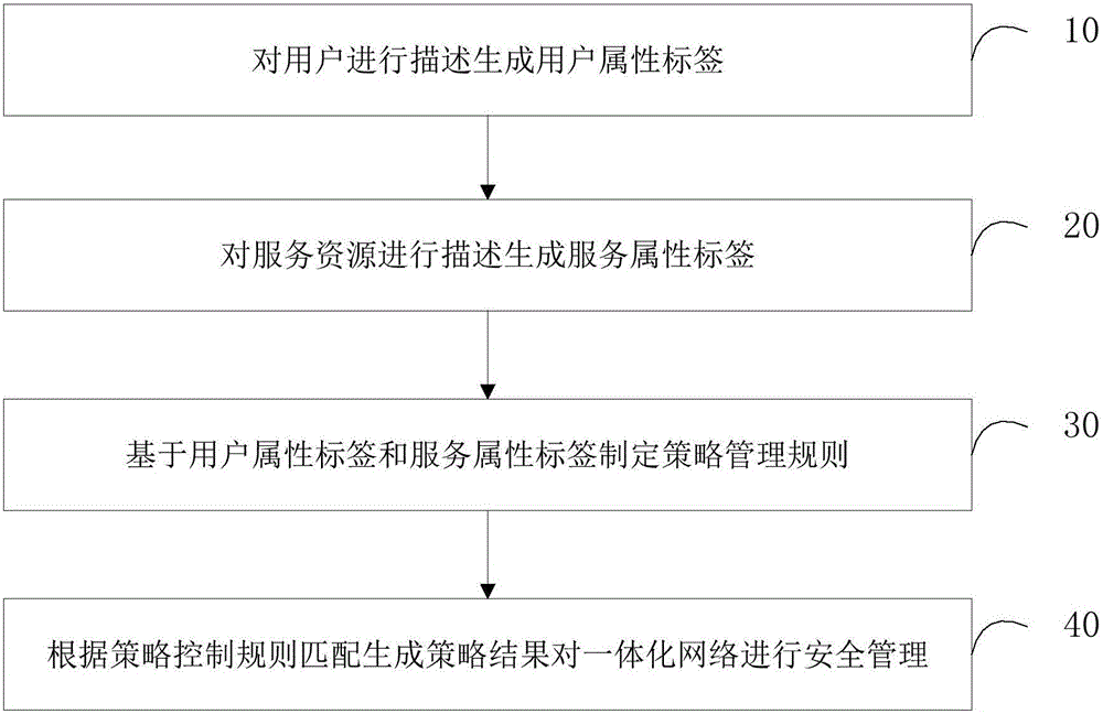 一種一體化網(wǎng)絡(luò)安全管理方法和裝置與流程