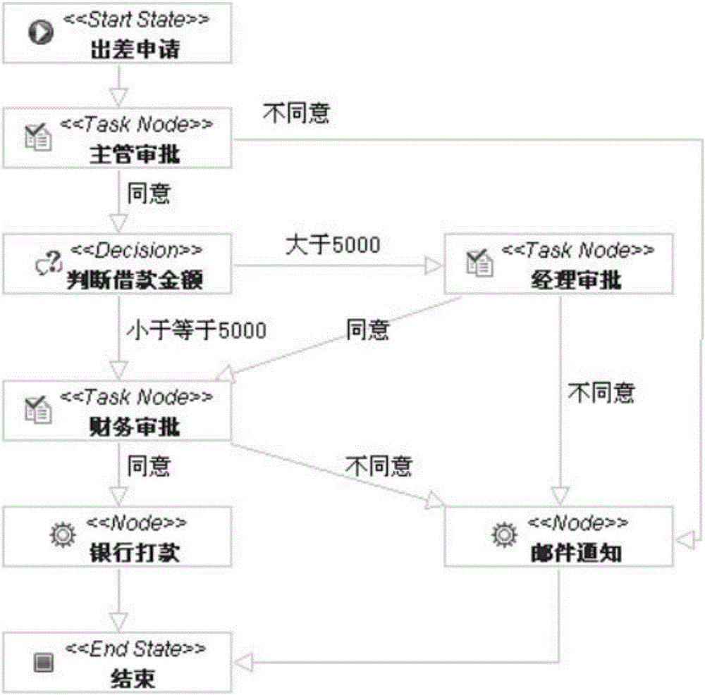 一種工作流數(shù)據(jù)持久化的方法和裝置與流程