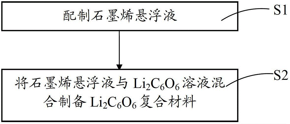 一種Li2C6O6復(fù)合材料及其制備方法與流程