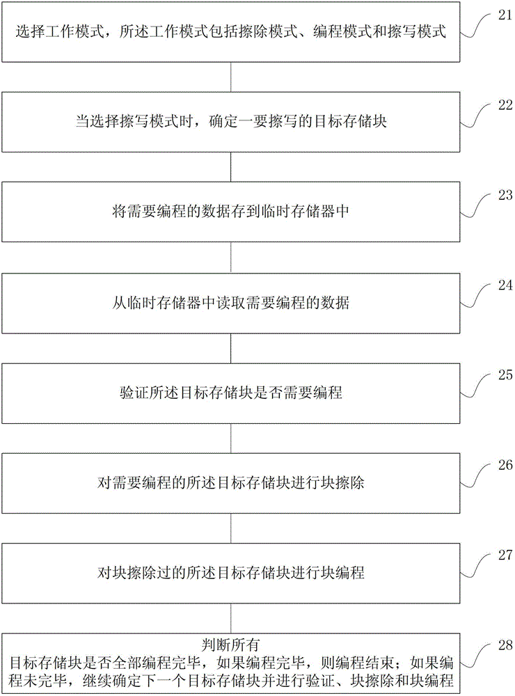 一種非易失性存儲器的擦寫方法及擦寫裝置與流程