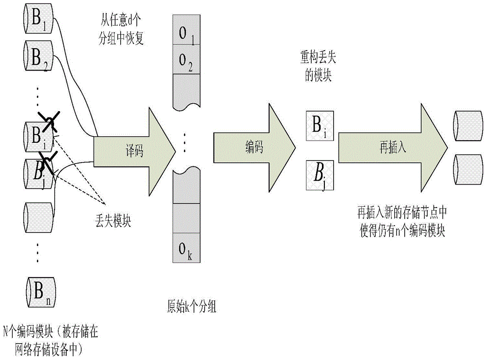 基于同態(tài)的自修復(fù)碼的編碼、解碼和數(shù)據(jù)修復(fù)方法及其存儲(chǔ)系統(tǒng)與流程