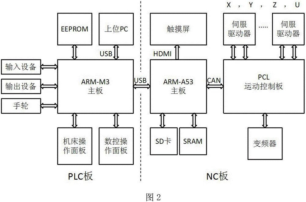 一種用于多平臺數控仿真器的PLC控制主板的制作方法與工藝