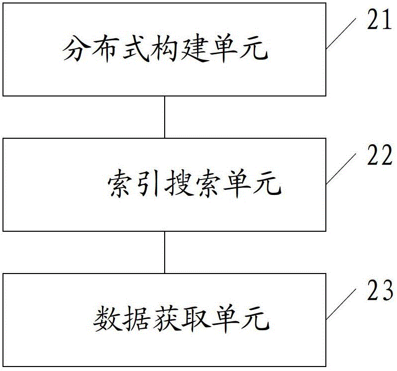 关系型数据的搜索方法和装置与流程