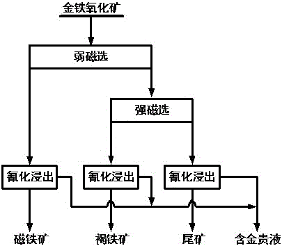 一種金鐵氧化礦分組分類綜合回收的選礦方法與流程