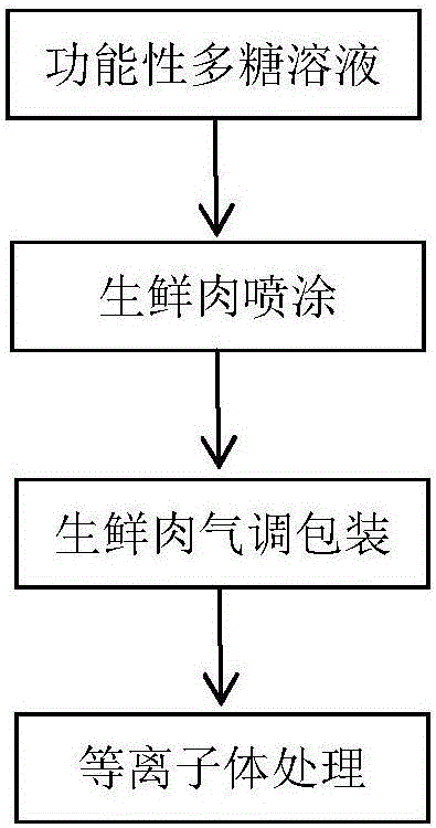 冷源等离子体协同功能性多糖提高生鲜肉杀菌保鲜方法与流程