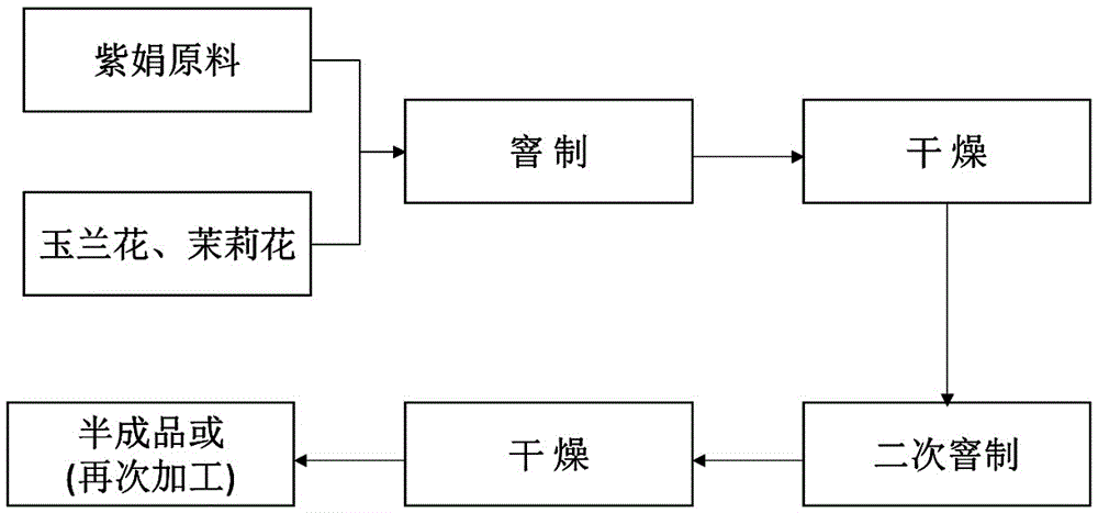 一种紫娟花茶加工方法与流程