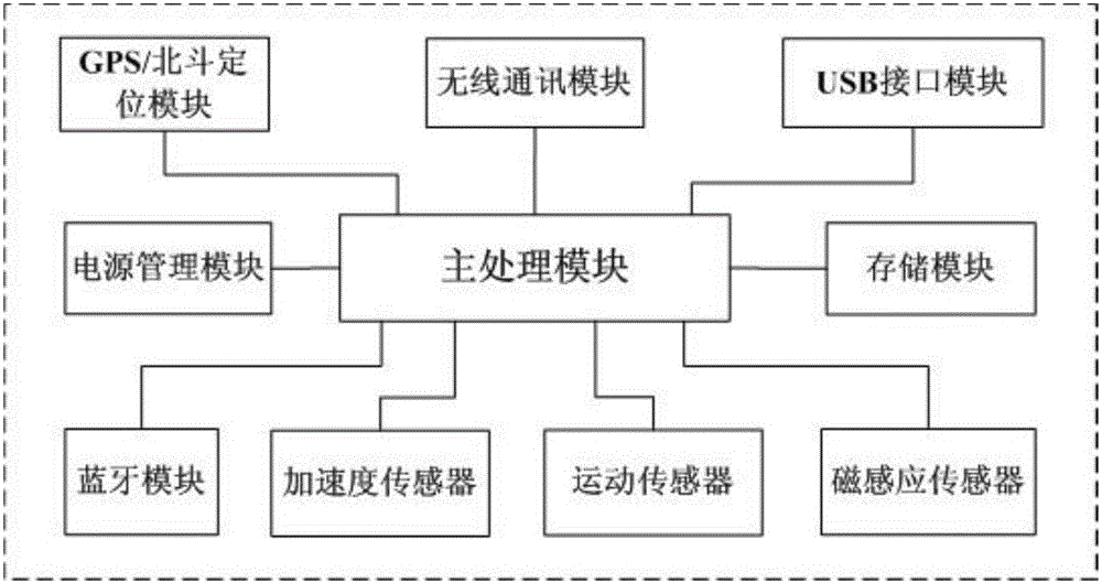 一種運動沖刺、轉(zhuǎn)身、跳躍的判別與評估方法及其系統(tǒng)與流程