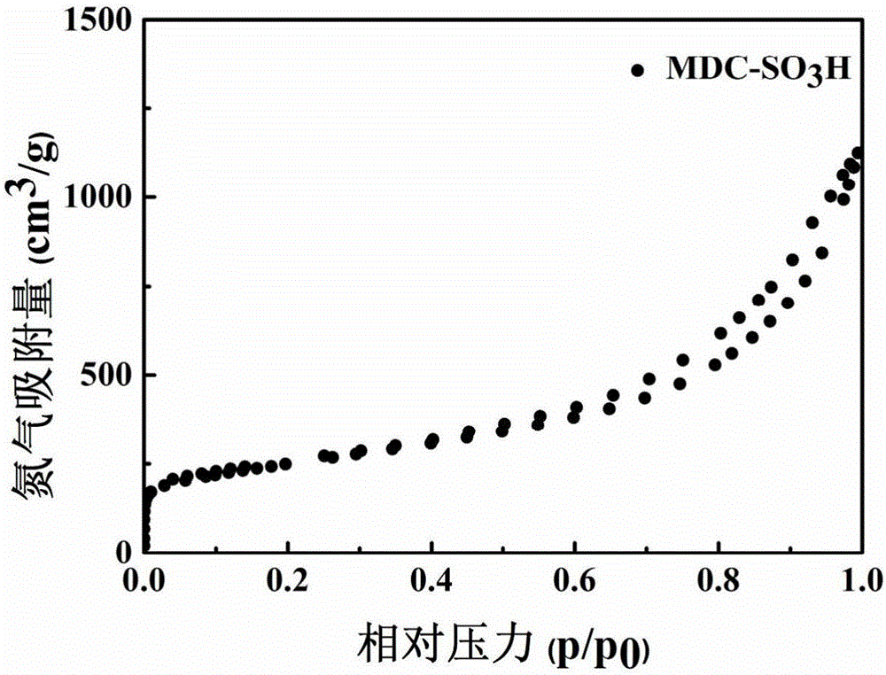 一种多级孔碳支撑酸性固体催化剂及其制备方法与流程