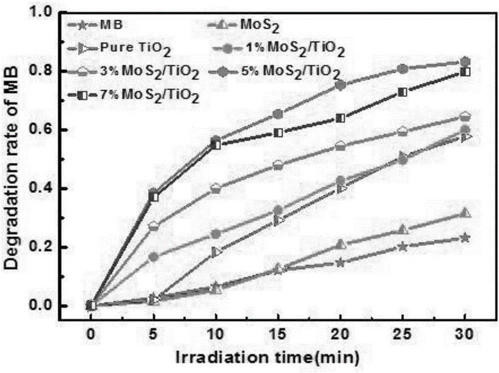 一种MoS2/暴露(001)面的TiO2二维片状复合光催化材料的制备方法与流程
