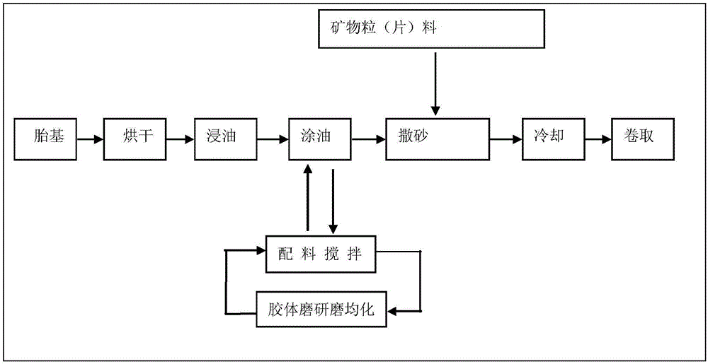 一種抗老化彈性體改性瀝青防水卷材的制作方法與工藝