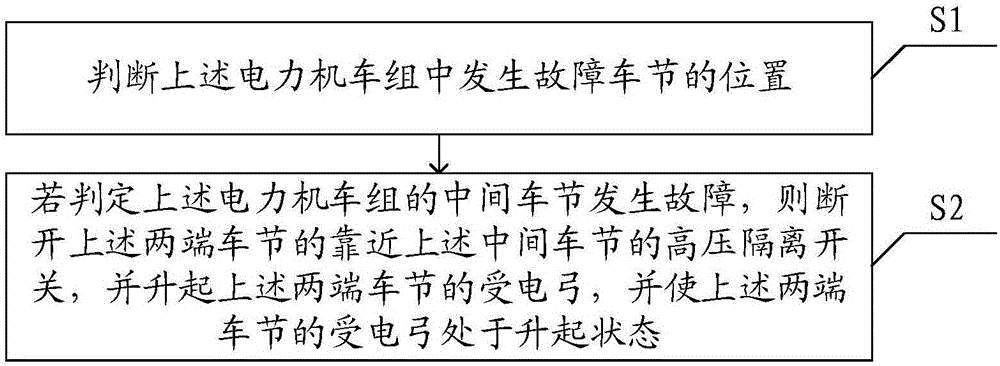 一種電力機(jī)車組高壓隔離開關(guān)控制方法及系統(tǒng)與流程