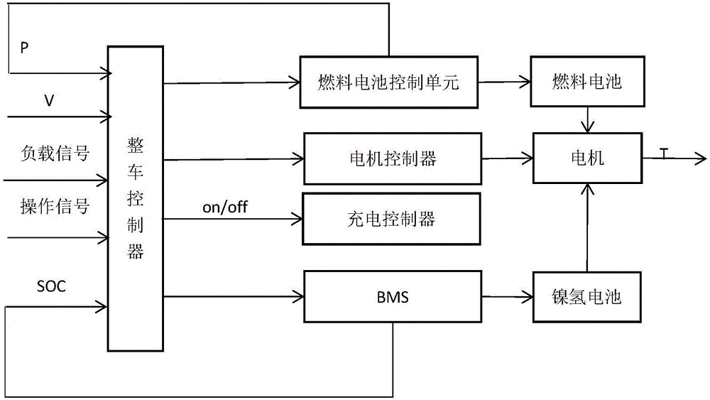 一種燃料電池叉車(chē)的混合動(dòng)力系統(tǒng)及其控制方法與流程