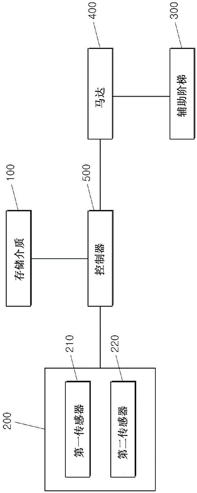 控制與車輛門打開(kāi)角相關(guān)地旋轉(zhuǎn)的輔助階梯的方法及裝置與流程