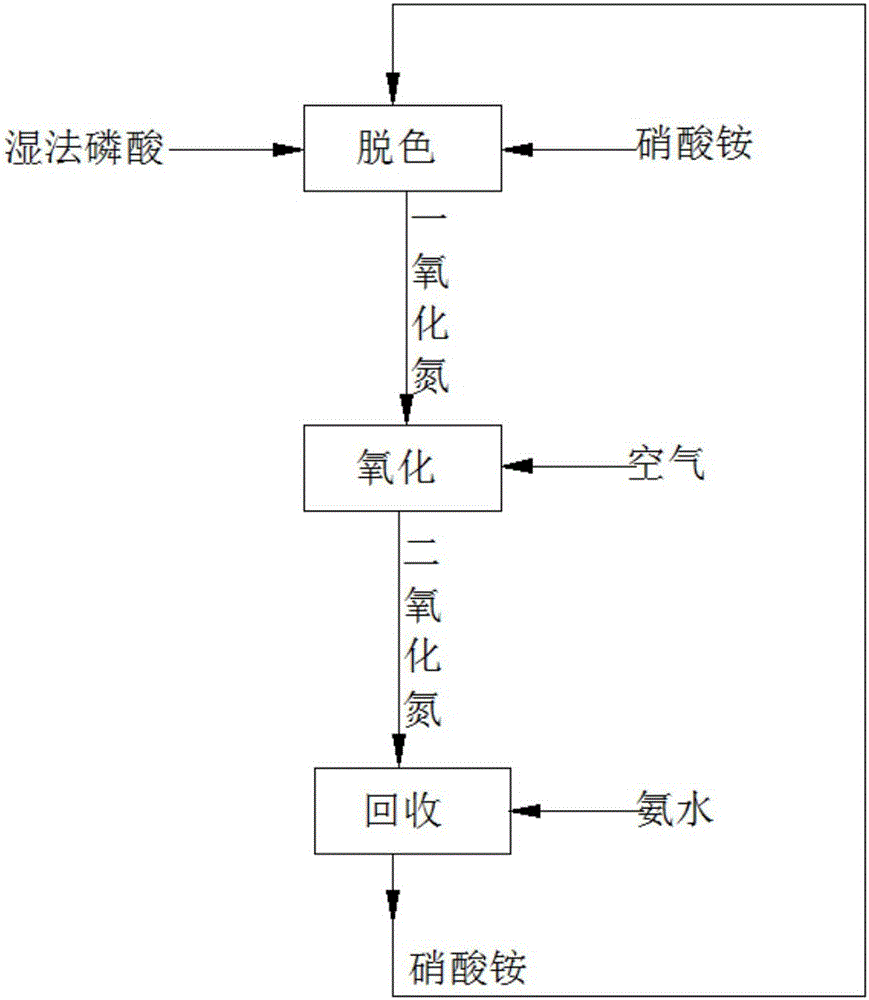 氮基氧化劑在濕法磷酸脫色反應(yīng)中的應(yīng)用、濕法磷酸的脫色方法及裝置與流程