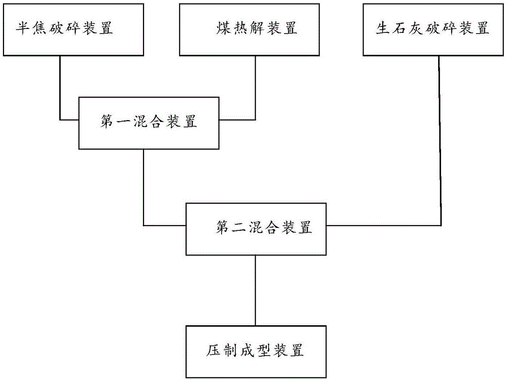 一種電石原料成型的專用系統(tǒng)及電石原料成型的方法與流程