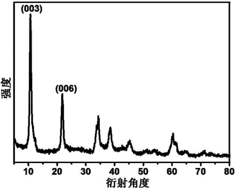 一種一步合成大層間距鈷錳層狀雙金屬氫氧化物的方法與流程