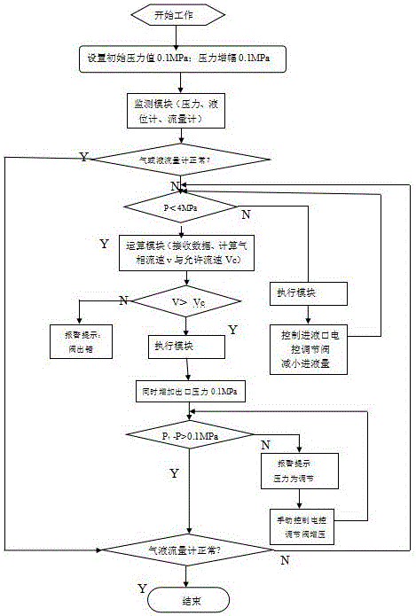 一種高壓氣液分離控制裝置及其控制方法與流程