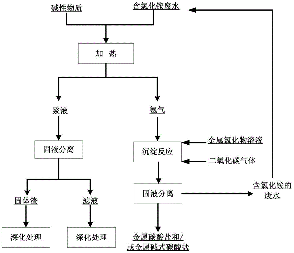 含氯化銨廢水的回收利用工藝的制作方法與工藝