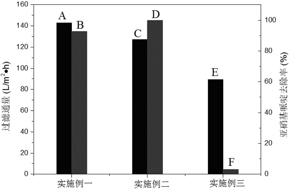 一種納米銀有機框架超濾膜的制備方法及利用其凈水的方法與流程