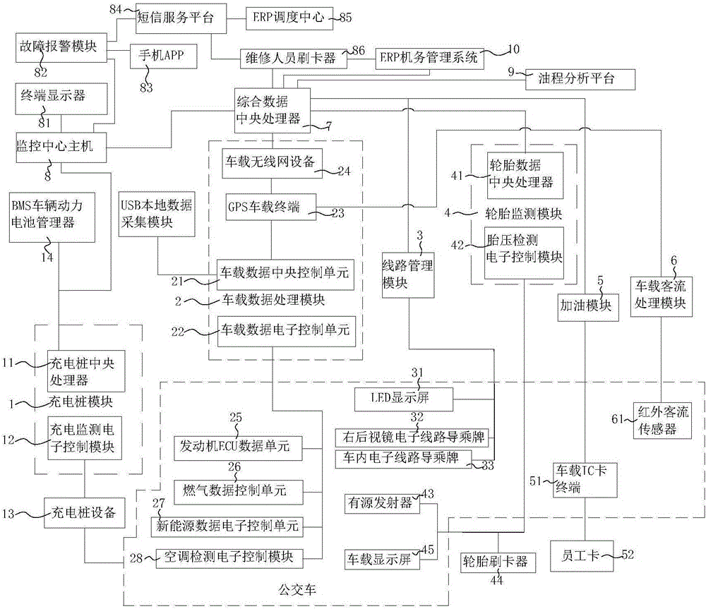 一種聯(lián)動機務(wù)保修系統(tǒng)的公交客車在線監(jiān)測系統(tǒng)的制作方法與工藝