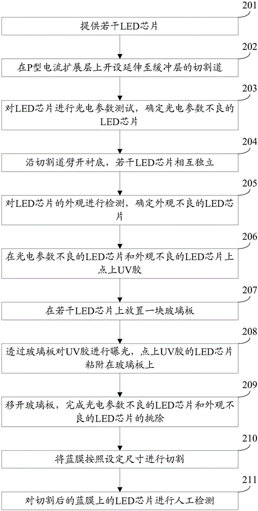 一種LED芯片的檢測(cè)方法與流程