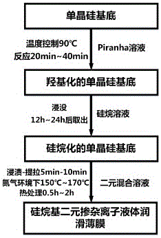 一種硅烷基二元摻雜離子液體潤滑薄膜及制備方法與流程