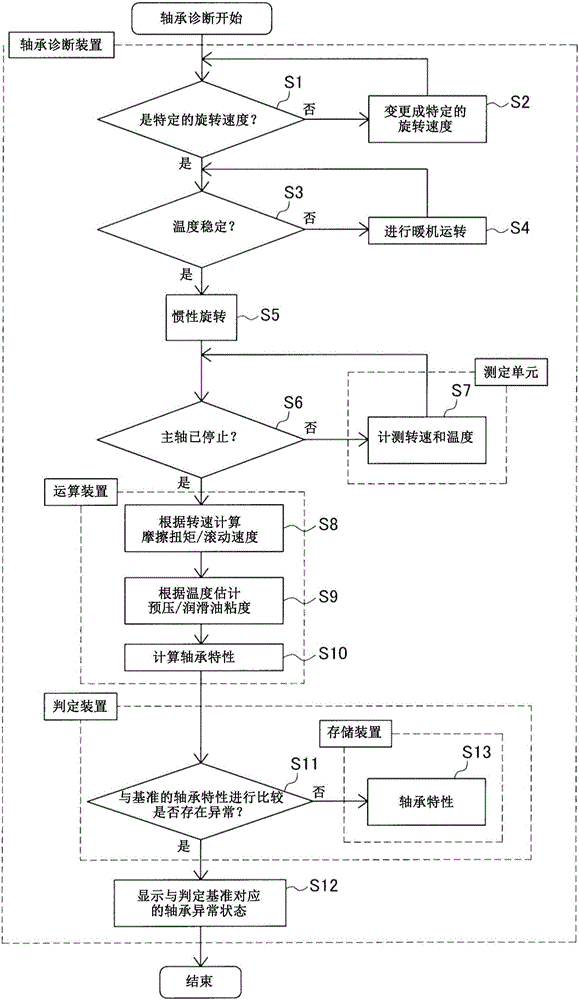 機(jī)床的軸承診斷裝置的制作方法