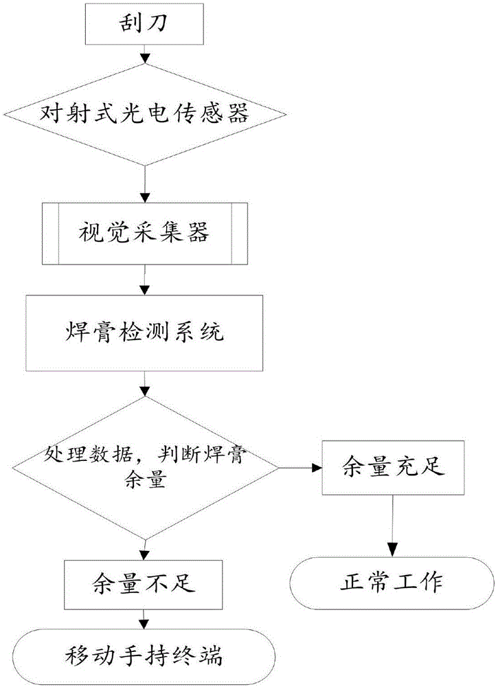 一种智能检测焊锡膏印刷机锡膏余量的装置的制作方法