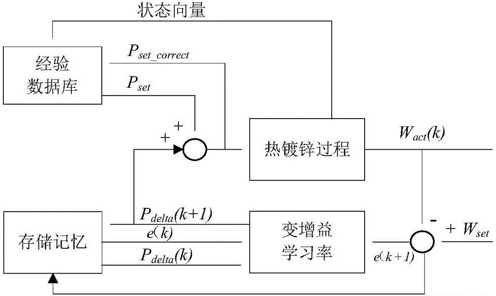 一種基于數(shù)據(jù)庫(kù)的帶鋼連續(xù)熱鍍鋅鍍層厚度控制方法與流程