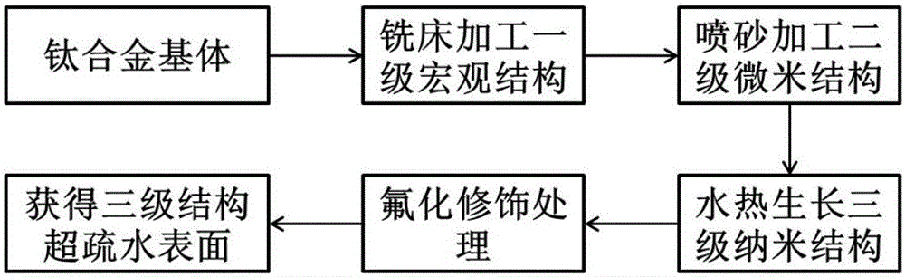 用于防冰的三級結(jié)構(gòu)超疏水表面及其制備方法與流程