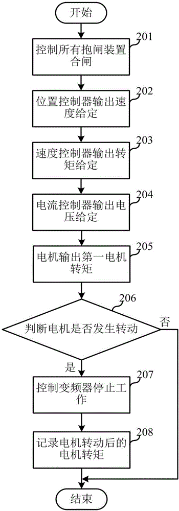 检测抱闸制动力的方法及装置与流程