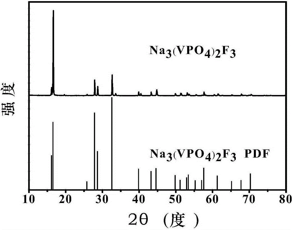 本發明屬於電極材料技術領域,特別是涉及一種組成為na3(voxpo4)2f3-2x