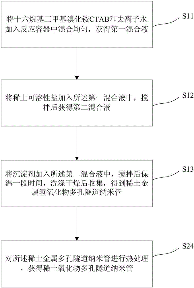 稀土金屬氫氧化物及氧化物多孔隧道納米管及制備方法與流程