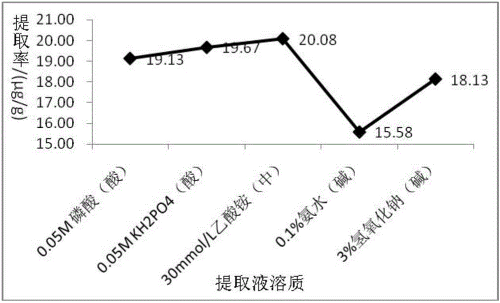 从菠菜叶粉末中提取叶酸的方法与流程