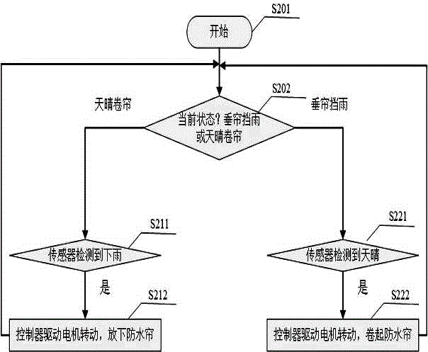 一種用于陽(yáng)臺(tái)曬衣服的自動(dòng)卷簾防雨水設(shè)備的制作方法與工藝