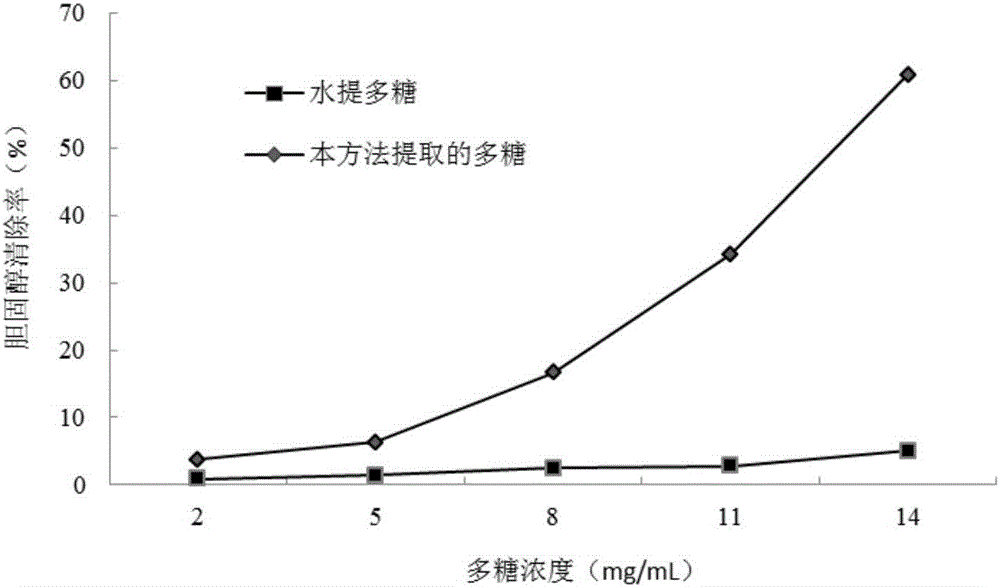 一種具有高清除膽固醇活性的黃秋葵果膠多糖制備方法與流程