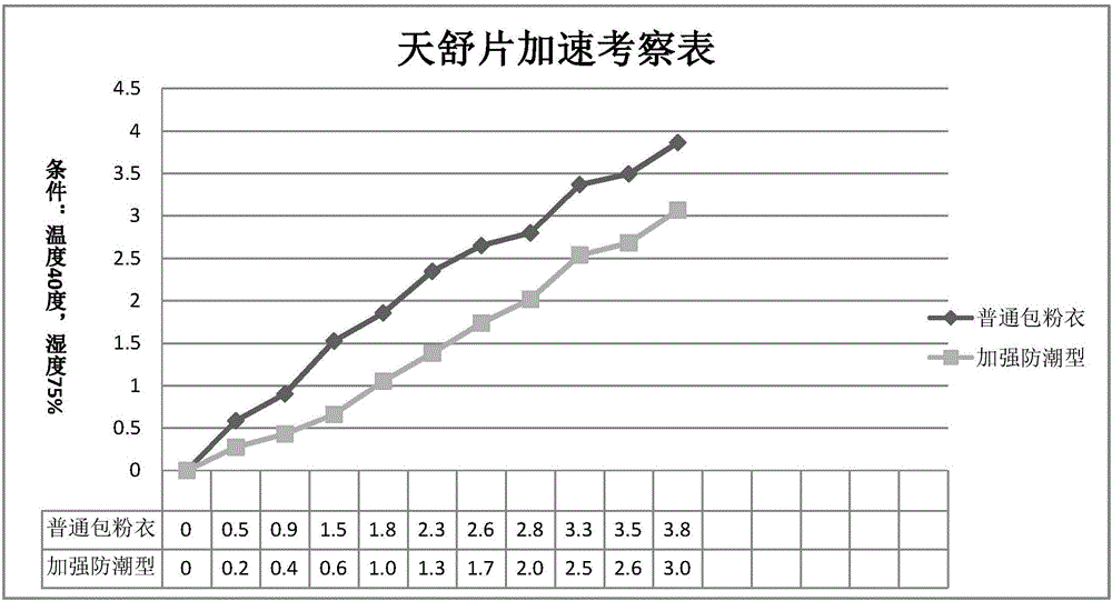 一种水性加强防潮型薄膜包衣预混剂及制备方法与流程