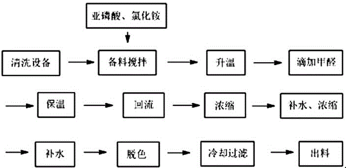 一種可回用甲醛廢水的氨基三亞甲基磷酸及其鹽的生產(chǎn)工藝的制作方法與工藝