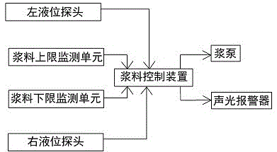 圓網(wǎng)印花機(jī)漿料液位監(jiān)測裝置的制作方法